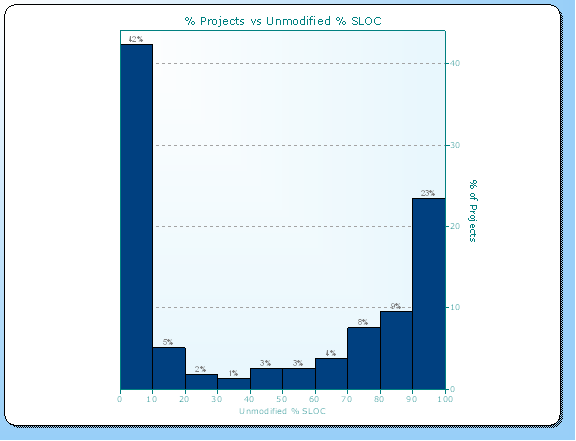 Percent of Projects vs. Unmodified Size in New, Modified SLOC